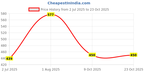 flipkart.com bharatdecors Green Cotton Carpet bharatdecors Price History Graph from 2 Jul 2025 to 23 Oct 2025