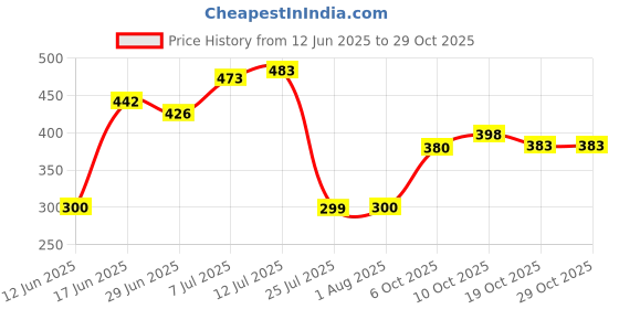 flipkart.com the fresh livery Green Cotton Dhurrie the fresh livery Price History Graph from 12 Jun 2025 to 29 Oct 2025