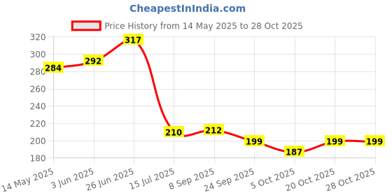 flipkart.com peperhomia Green Cotton Kitchen Linen Set peperhomia Price History Graph from 14 May 2025 to 28 Oct 2025
