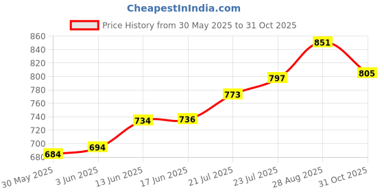flipkart.com deoxy Green Crane Toy Kids Alloy Head Diecasts Toy Engineering Vehicle Toy deoxy Price History Graph from 30 May 2025 to 31 Oct 2025