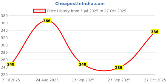 flipkart.com tahiro Green Cricket Ball Tennis Ball tahiro Price History Graph from 3 Jul 2025 to 27 Oct 2025