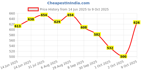 flipkart.com pashchayate Green Cricket Net 40*10, Durable Premium Quality Training Net Cricket Net pashchayate Price History Graph from 14 Jun 2025 to 9 Oct 2025