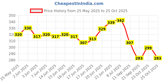 flipkart.com mrx green cricket tennis ball-4 pieces Tennis Ball mrx Price History Graph from 25 May 2025 to 25 Oct 2025