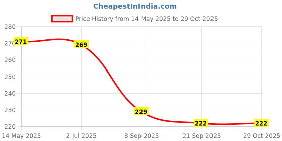 flipkart.com dixon green cricket tennis ball -6 pieces Tennis Ball dixon Price History Graph from 14 May 2025 to 28 Oct 2025