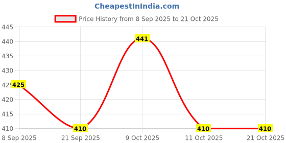 flipkart.com chandtara green ct slate pencil writing, eating slate pencil chandtara Price History Graph from 8 Sep 2025 to 20 Oct 2025