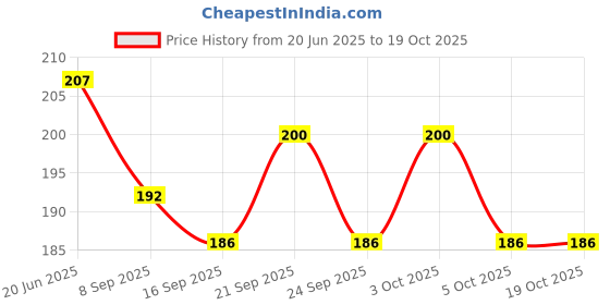 flipkart.com green days SC006 Trivet green days Price History Graph from 20 Jun 2025 to 17 Oct 2025