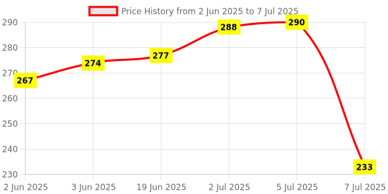 flipkart.com nitya Green DC 6V-12V-24 Volts Voltage Gauge Test Pencil Detector Car Circuit Tester Analog Voltage Tester nitya Price History Graph from 2 Jun 2025 to 7 Jul 2025