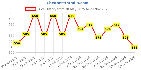 flipkart.com green decor Wooden Cake/Pizza Stand, Pie Server, Snacks Server for Home Wooden Cake Server green decor Price History Graph from 30 May 2025 to 29 Nov 2025
