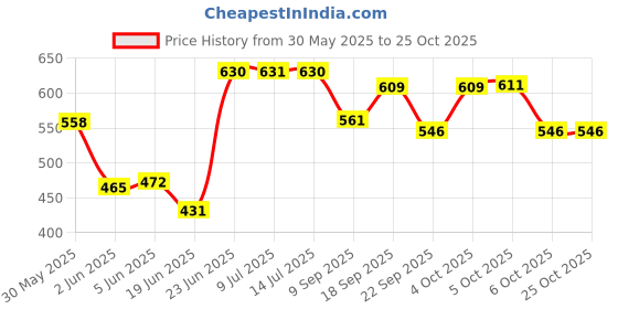 flipkart.com elinor GREEN DELIGHT PLASTIC HANDLE MOP SET Mop Set elinor Price History Graph from 30 May 2025 to 25 Oct 2025