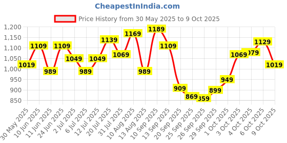 flipkart.com timex Green Dial Analog Watch - For Men TWTG65SMU06 timex Price History Graph from 30 May 2025 to 9 Oct 2025