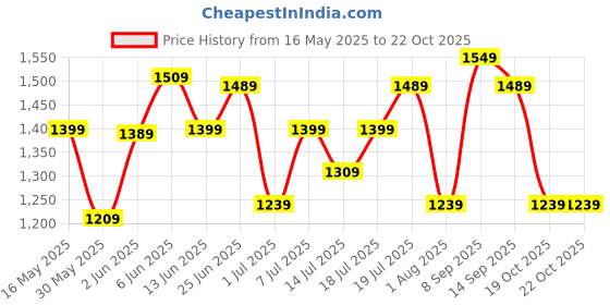 flipkart.com timex Green Dial Analog Watch- For Men TWTG80SMU23 timex Price History Graph from 16 May 2025 to 21 Oct 2025