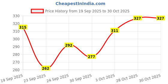 flipkart.com manaki enterprise (Green Dinosaour) Multifunctional School Pencil Box With Calculator Cute Cartoon Art Plastic Pencil Box manaki enterprise Price History Graph from 19 Sep 2025 to 30 Oct 2025