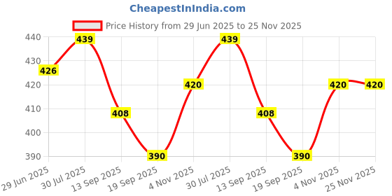 flipkart.com nv collection Green doll House WIth Accessories nv collection Price History Graph from 29 Jun 2025 to 25 Nov 2025