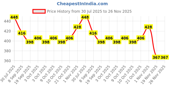 flipkart.com ctc creation Green Doll with Fodable Hand and Leg (Multicolor) ctc creation Price History Graph from 30 Jul 2025 to 25 Nov 2025