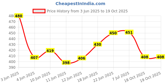 flipkart.com green dragon SNAIL MAGIC, Garden Slug & Snail Killer Powder green dragon Price History Graph from 3 Jun 2025 to 18 Oct 2025