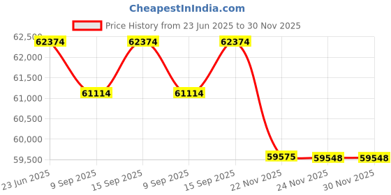 flipkart.com green Elaan 12 inches Single Speed Lithium-ion (Li-ion) Electric Cycle green Price History Graph from 23 Jun 2025 to 30 Nov 2025