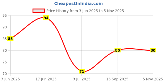 flipkart.com stealodeal Green Electronic Finger Digital Tally Counter stealodeal Price History Graph from 3 Jun 2025 to 4 Nov 2025