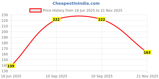 flipkart.com green era Lemon Plant green era Price History Graph from 18 Jun 2025 to 21 Nov 2025