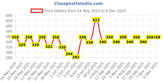 flipkart.com milton Green Executive lunch insulated tiffin 3 Containers Lunch Box milton Price History Graph from 14 May 2025 to 5 Dec 2025