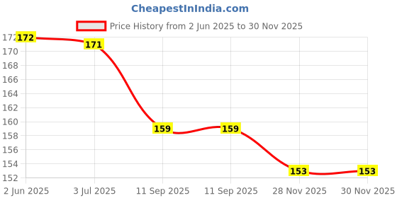 flipkart.com powerfeel GREEN FACE MASK STICK Face Shaping Mask Face Shaping Mask-1Face Shaping Mask powerfeel Price History Graph from 2 Jun 2025 to 29 Nov 2025