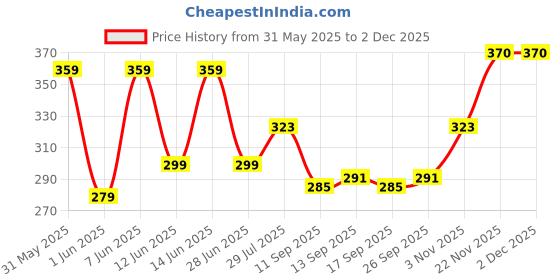 flipkart.com adjd GREEN FACE MASK STICKFace Shaping Mask adjd Price History Graph from 31 May 2025 to 1 Dec 2025