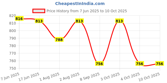 flipkart.com feather hug GREEN Feeding Cloak feather hug Price History Graph from 7 Jun 2025 to 10 Oct 2025