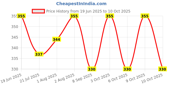 flipkart.com green fischers Baby Shampoo green fischers Price History Graph from 19 Jun 2025 to 10 Oct 2025