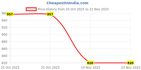 flipkart.com rhinokraft Green Fleece Sleeping Liner for Night Outs Sleeping Bag rhinokraft Price History Graph from 25 Oct 2025 to 23 Nov 2025