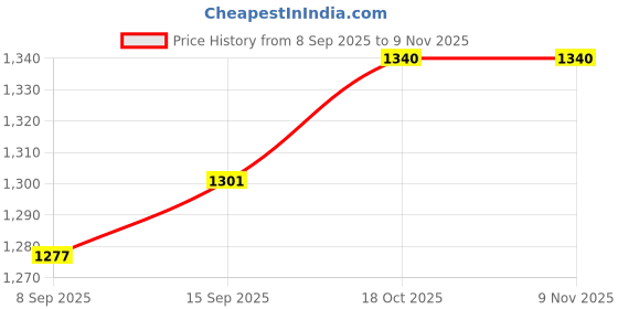 flipkart.com uniwax Green foam car wash 5kg UNI-GREEN-FOAM Vehicle Interior Cleaner uniwax Price History Graph from 8 Sep 2025 to 8 Nov 2025