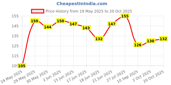 flipkart.com soi Green Foil curtain soi Price History Graph from 19 May 2025 to 20 Oct 2025