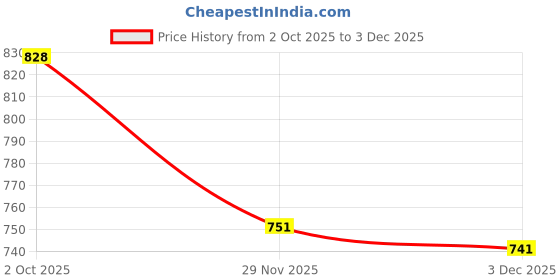 flipkart.com radiant traders Green Foldable Commode & Showert Chairs With Pot (Black) Commode Chair radiant traders Price History Graph from 2 Oct 2025 to 3 Dec 2025