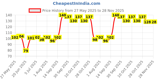 flipkart.com yos trendz green fruit feeder,teether - Silicone yos trendz Price History Graph from 27 May 2025 to 28 Nov 2025