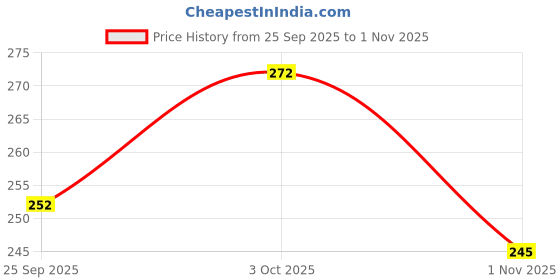 flipkart.com green gardenia Square Thick and Strong Leg Stand For Home,Garden, Balcony,Living Room | Black Plant Container Set green gardenia Price History Graph from 25 Sep 2025 to 1 Nov 2025