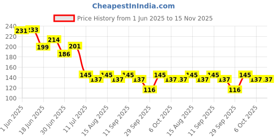 flipkart.com galway Green Gel Toothpaste Toothpaste galway Price History Graph from 1 Jun 2025 to 15 Nov 2025