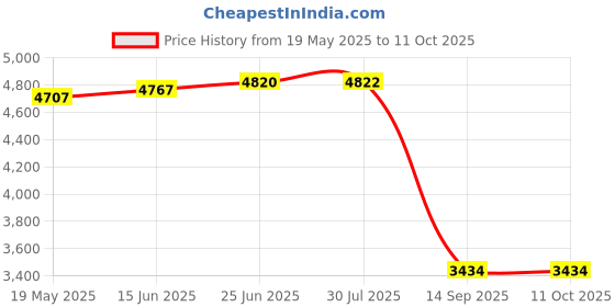 flipkart.com hoseki Green Glowing Luminous Jade Sphere Ball Light Emitting In The Dark 1.6kg stone Regular Asymmetrical Crystal Stone hoseki Price History Graph from 19 May 2025 to 10 Oct 2025