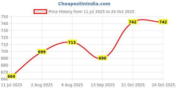 flipkart.com grgr Green gram bath soap pack of 9-900gm grgr Price History Graph from 11 Jul 2025 to 24 Oct 2025