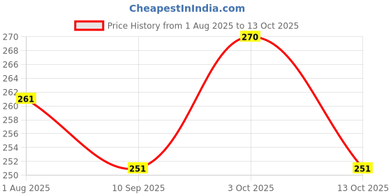 flipkart.com grgr Green gram soap pack of 3-300gm for dull free clear skin grgr Price History Graph from 1 Aug 2025 to 13 Oct 2025