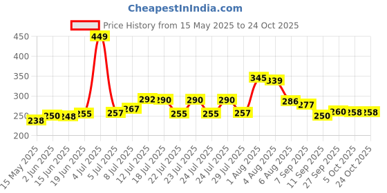 flipkart.com kabeer enterprises Green Grass Pole for Plants Support Moss Stick 3 Feet(Pack Of 6) Garden Mulch kabeer enterprises Price History Graph from 15 May 2025 to 24 Oct 2025