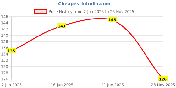 flipkart.com green gulfs alphonso grafted Mango Plant green gulfs alphonso grafted Price History Graph from 2 Jun 2025 to 23 Nov 2025