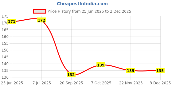 flipkart.com hypebeast Green Hibiscus Artificial Flower hypebeast Price History Graph from 25 Jun 2025 to 2 Dec 2025
