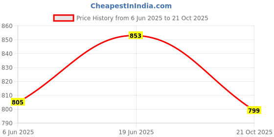 flipkart.com green home Cotton Baby Play Mat green home Price History Graph from 6 Jun 2025 to 21 Oct 2025