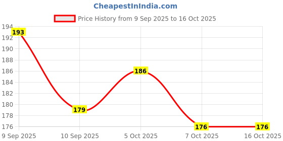 flipkart.com green home Reflective Vist With High Visibility Safety Jacket green home Price History Graph from 9 Sep 2025 to 15 Oct 2025