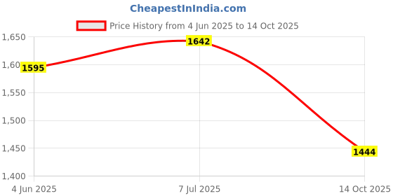 flipkart.com dewan sons Green House Plastic Transparent Sheet for 18 FT x 10 FT Tent - For Imported 500 GSM Poly Plastic UV Treated DustProof Waterproof Sheet dewan sons Price History Graph from 4 Jun 2025 to 14 Oct 2025