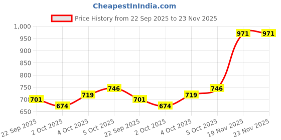 flipkart.com gki GREEN HUNT Multicolor Table Tennis Racquet gki Price History Graph from 22 Sep 2025 to 23 Nov 2025
