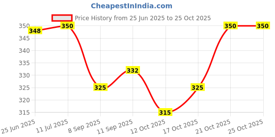 flipkart.com shaurya designs Green Hut Shaped Tealight Lantern Green Iron Table Lantern shaurya designs Price History Graph from 25 Jun 2025 to 24 Oct 2025