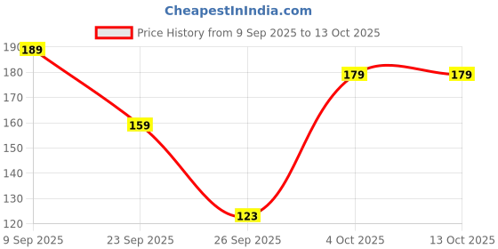 flipkart.com paperkraft Green Impression A5 Notebook Ruled 400 Pages paperkraft Price History Graph from 9 Sep 2025 to 12 Oct 2025