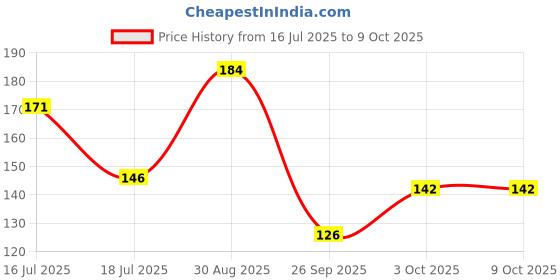flipkart.com paperkraft Green Impression Series A5 Notebook Single Line 300 Pages paperkraft Price History Graph from 16 Jul 2025 to 8 Oct 2025