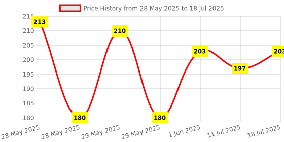 flipkart.com paperkraft Green Impression Series B5 Notebook Single Line 300 Pages paperkraft Price History Graph from 28 May 2025 to 11 Jul 2025