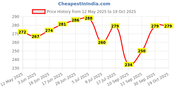 flipkart.com green india 2 Pcs Gardening Tool Kit Pruner, Heavy Roll Cutter Garden Tool Kit green india Price History Graph from 12 May 2025 to 19 Oct 2025