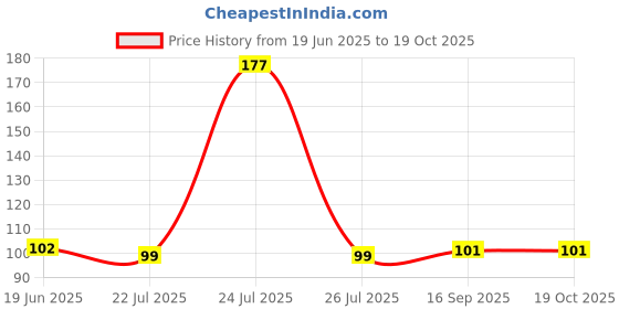 flipkart.com green india Garden Khurpi for Medium Pots Garden Tool Kit (1 Tools) Garden Tool Kit green india Price History Graph from 19 Jun 2025 to 19 Oct 2025